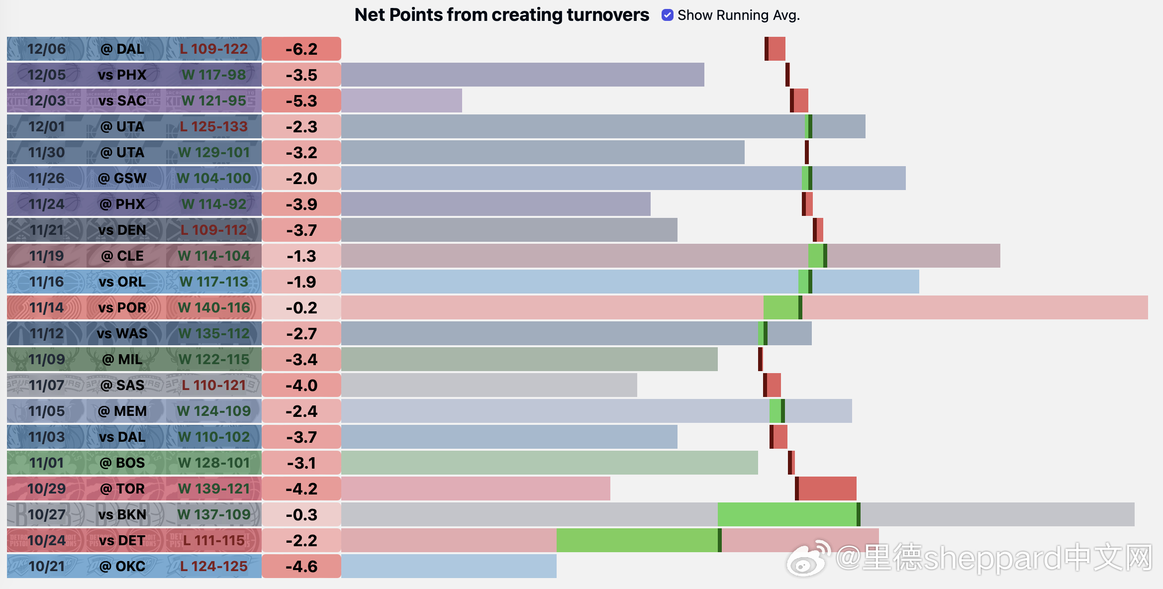 【简单解析阿门·汤普森的失误问题🤔】我先说一点，我是来分析数据的，但是如果你是