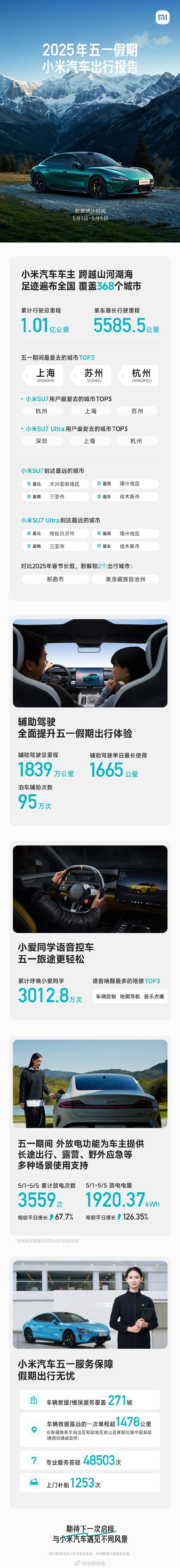 小米汽车发布了一份五一假期出行报告，小米车主驾驶总里程 1.01 亿公里，单车最