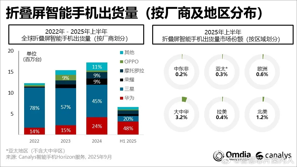 折叠机这个市场目前主要是大中华+北美，这也是苹果和三星为什么针对中国市场开发折叠