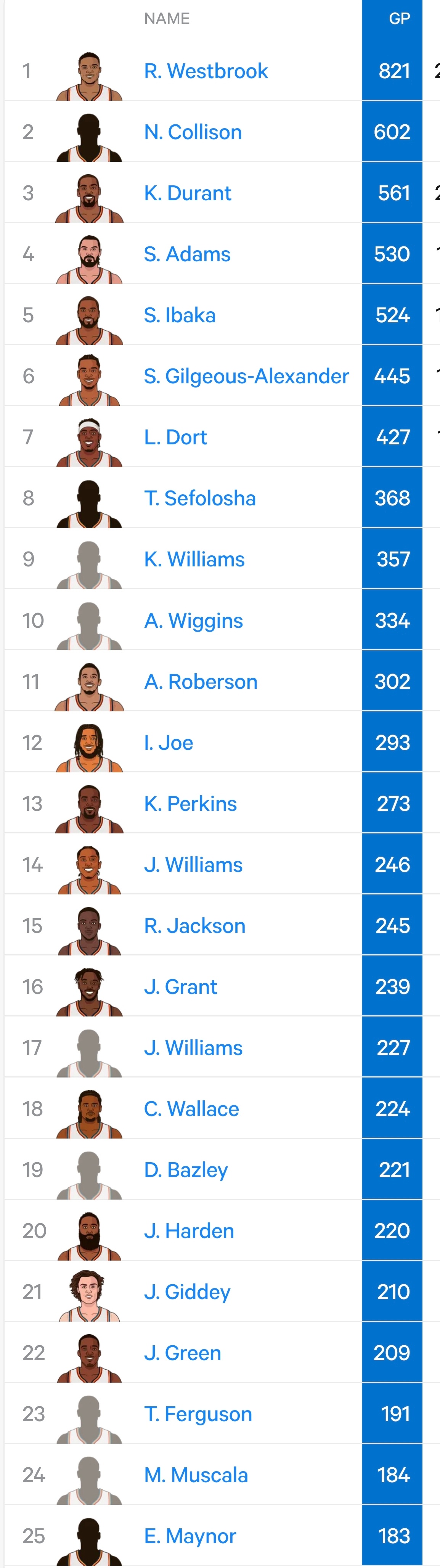 卡森华莱士已经为雷霆出战224场常规赛，超越贝兹利和哈登，上升至队史第十八位！湖