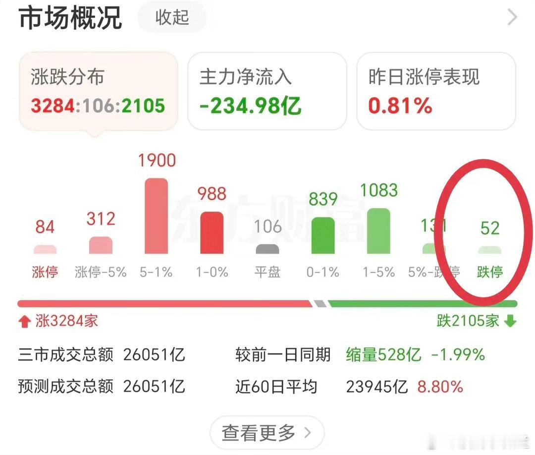 今天虽然指数是上涨的，但是跌停家数既然高达52家，这52家基本都是因为年报或者一