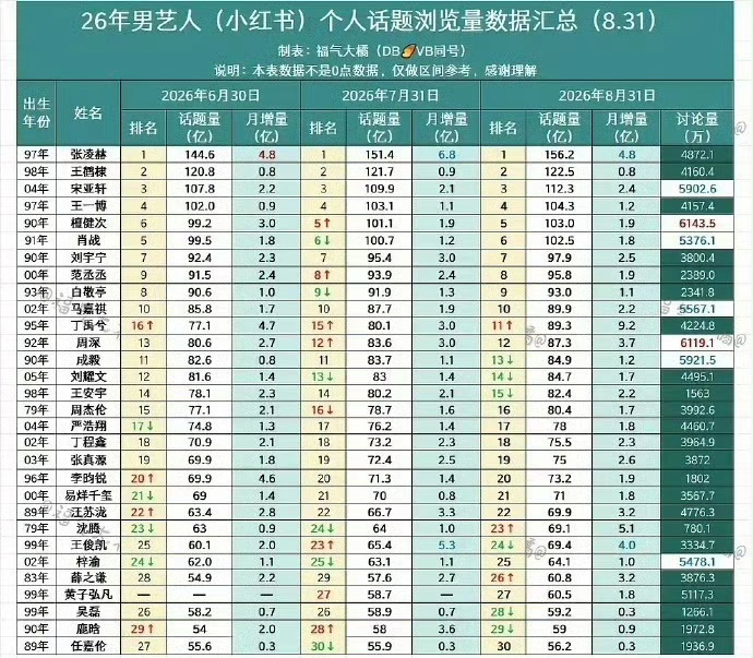 张凌赫包揽男艺人四项数据第一名张凌赫内娱六边形战士近一年各大平台数据亮眼，张凌赫