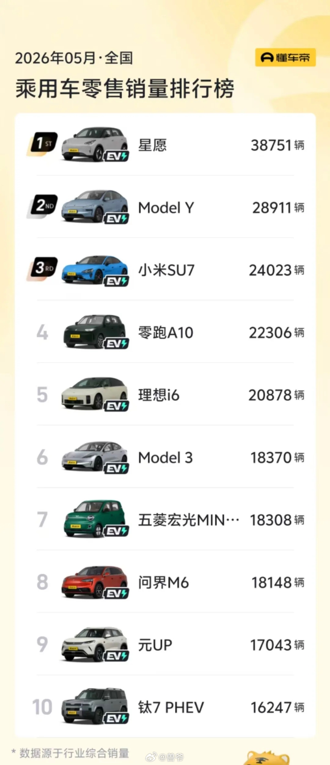 5月汽车销量前十已无燃油车 