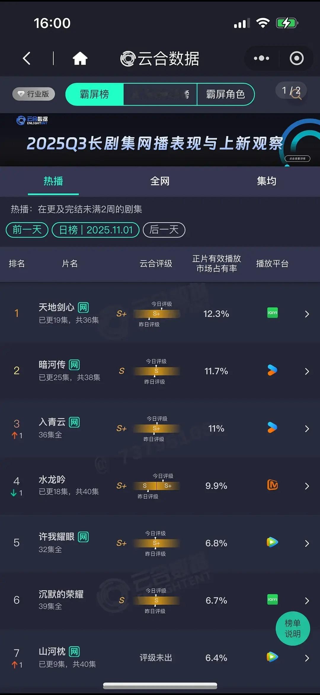 11.1 云合☁️1️⃣天地12.3%2️⃣ 暗河传11.7% 3️⃣水龙吟9.