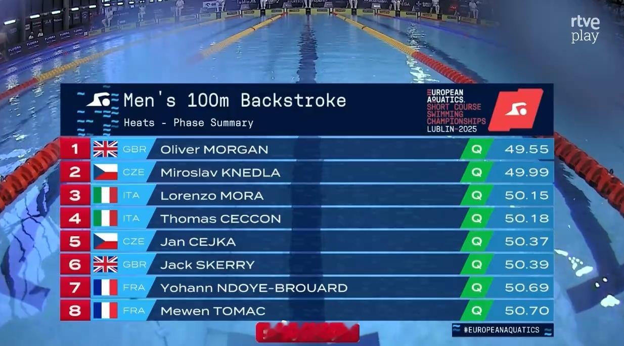 欧洲短池游泳锦标赛 男100仰预赛 Oliver Morgan 49.55Mir