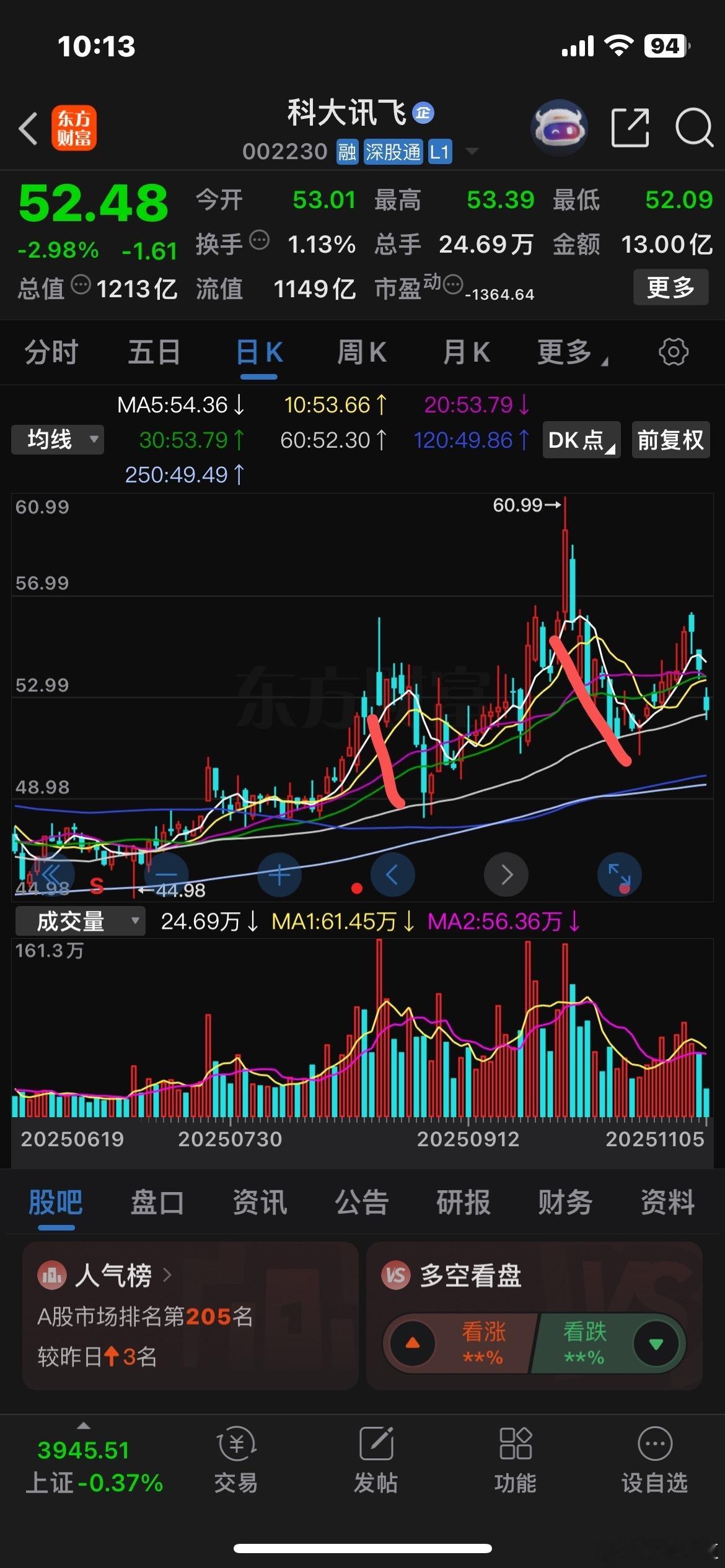 讯飞的走势，属于在整个AI个股中独一无二的存在。涨得很艰难…跌得很顺畅… ​​​