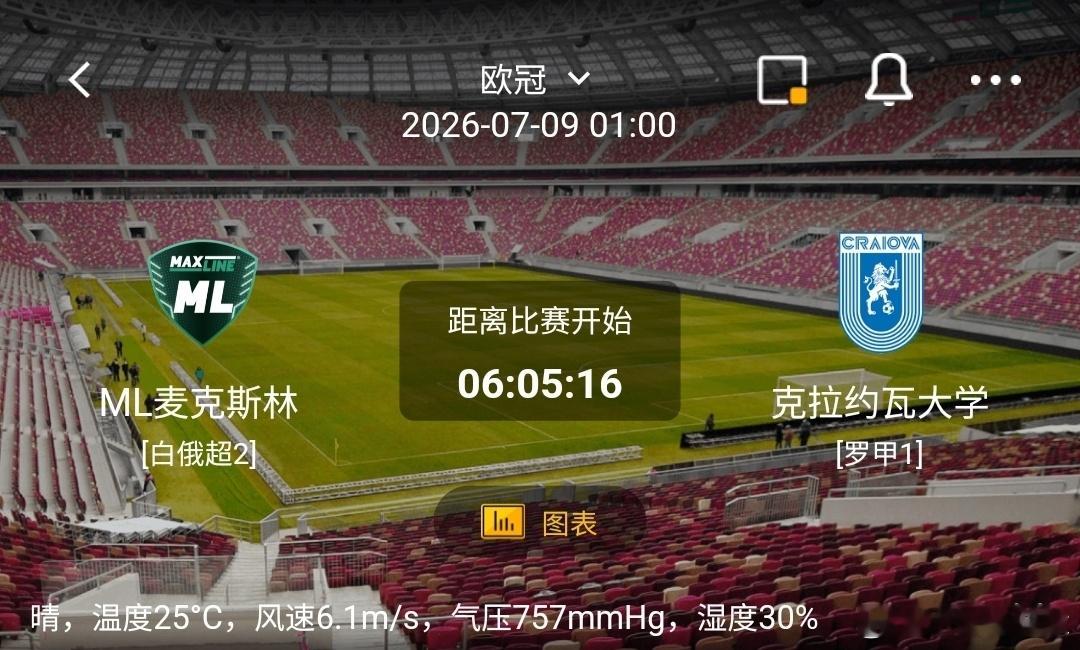 ML麦克斯林VS克拉约瓦大学1️⃣ML麦克斯林利好：白俄超第二名，主场拼抢强度高