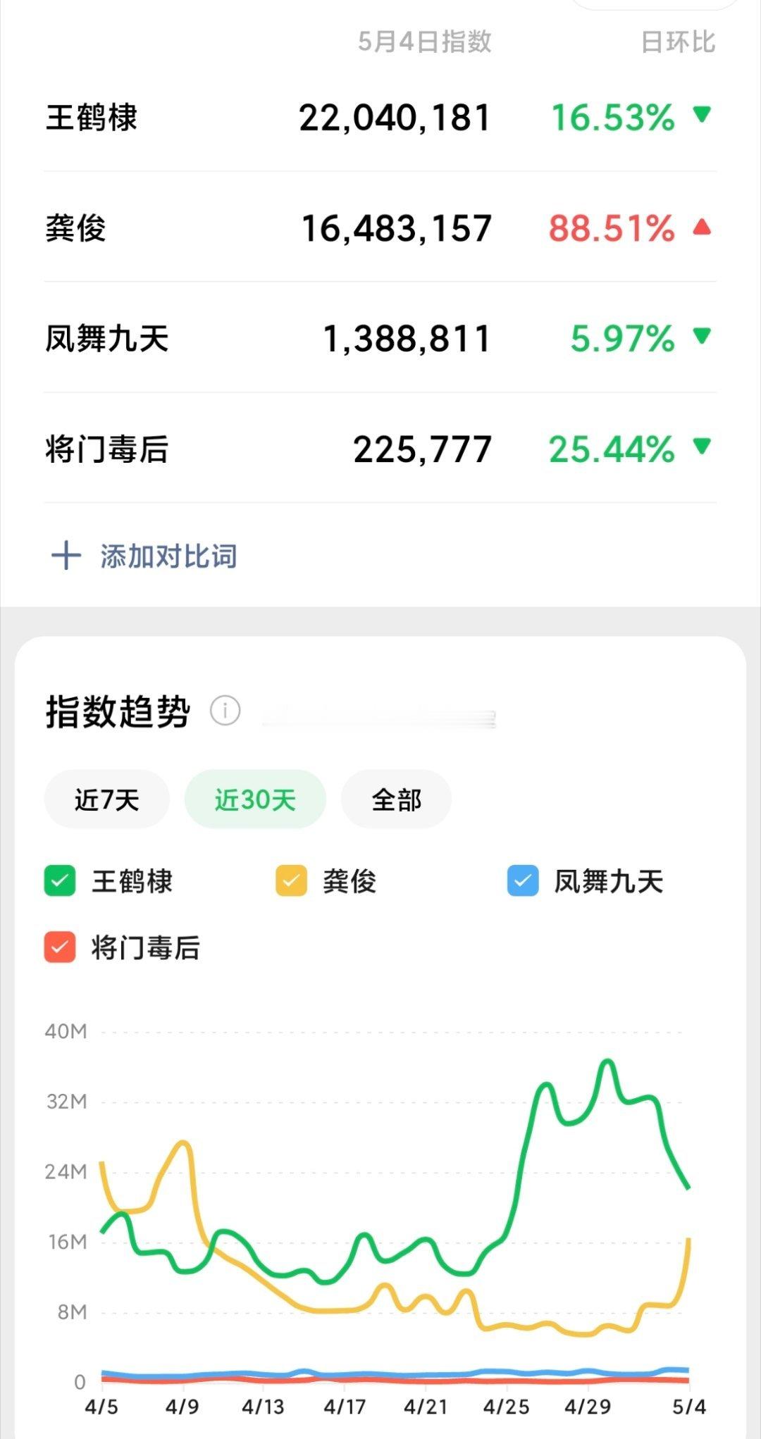 tg. 龚俊、王鹤棣，两位古装爆剧🥜各平台热度一览 