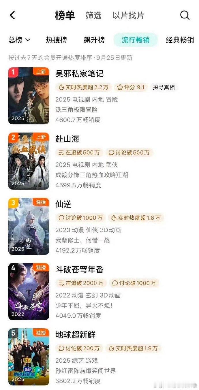 吴邪私家笔记拉新榜第一吴邪私家笔记拉新周榜超了赴山海《吴邪私家笔记》开播即爆！拉