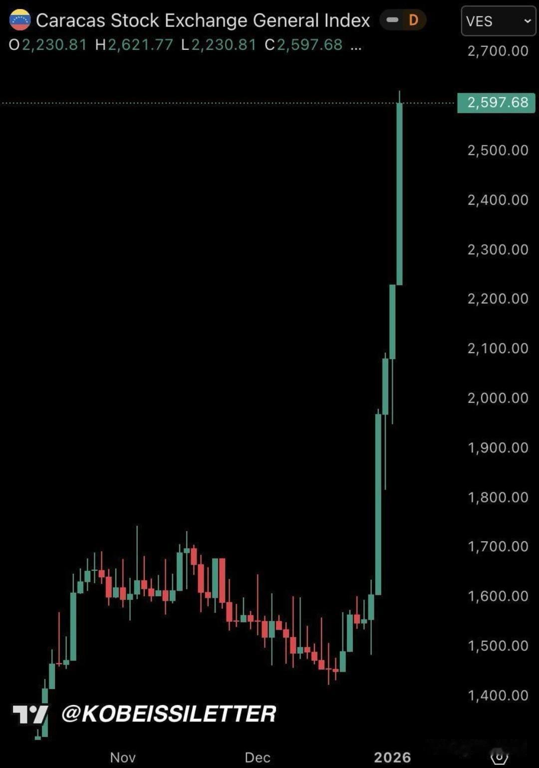 这好像也是一个假消息？委内瑞拉股市突然暴涨？