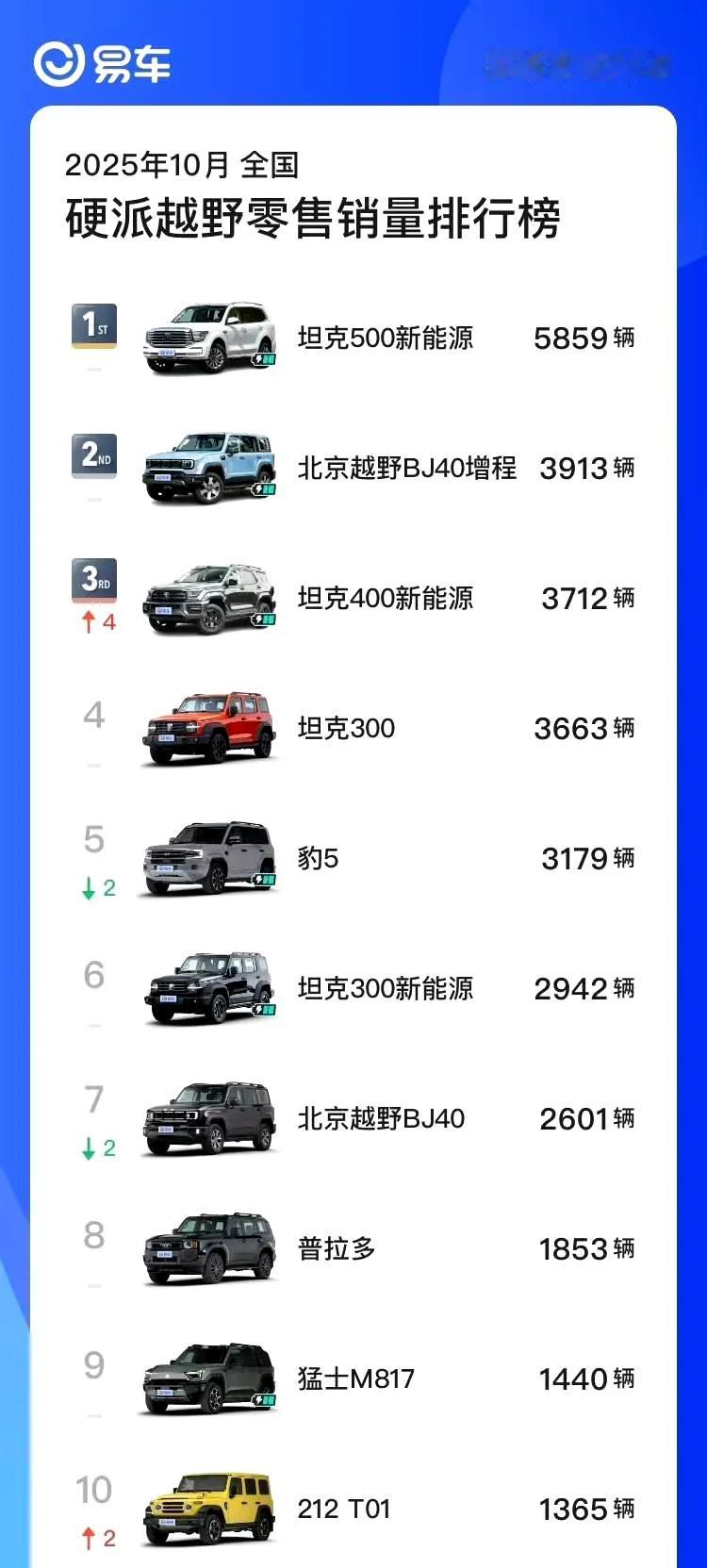 发现没？长城的坦克和魏牌，售价和配置一直是向上走的，10月份，坦克500霸榜硬派