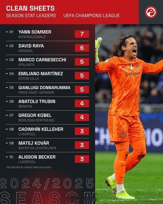 欧冠零封场次排行榜：索默7次居首，拉亚6次紧随其后 欧冠联赛 阿森纳著名教授 ​