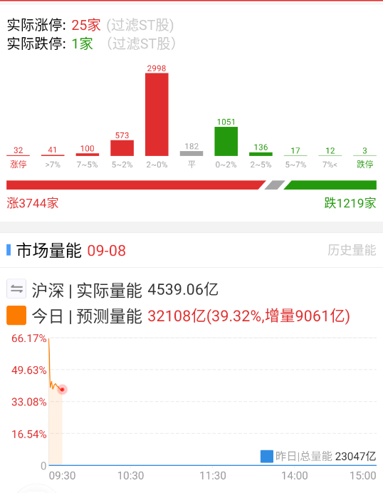 数据目前还是不错的。 ​​​