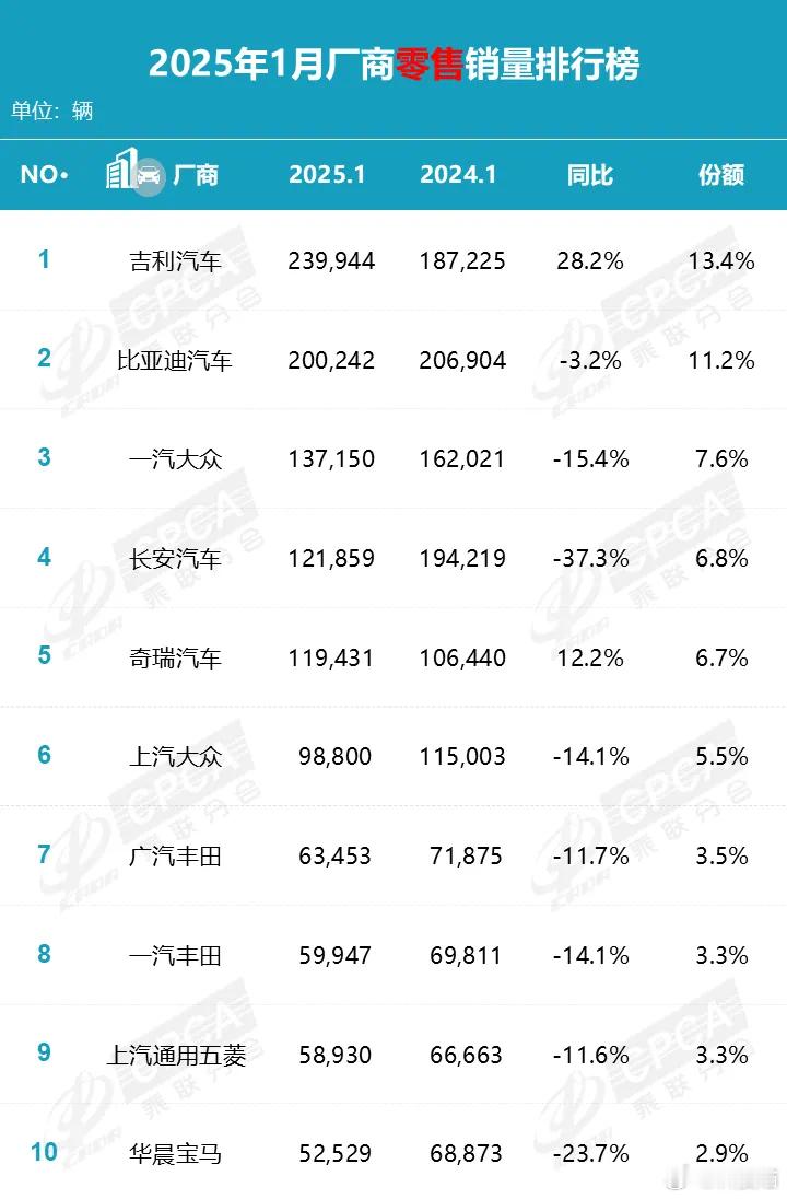 2025年1月国内汽车销量排行榜出炉：吉利汽车第一，239944辆！同比增长28