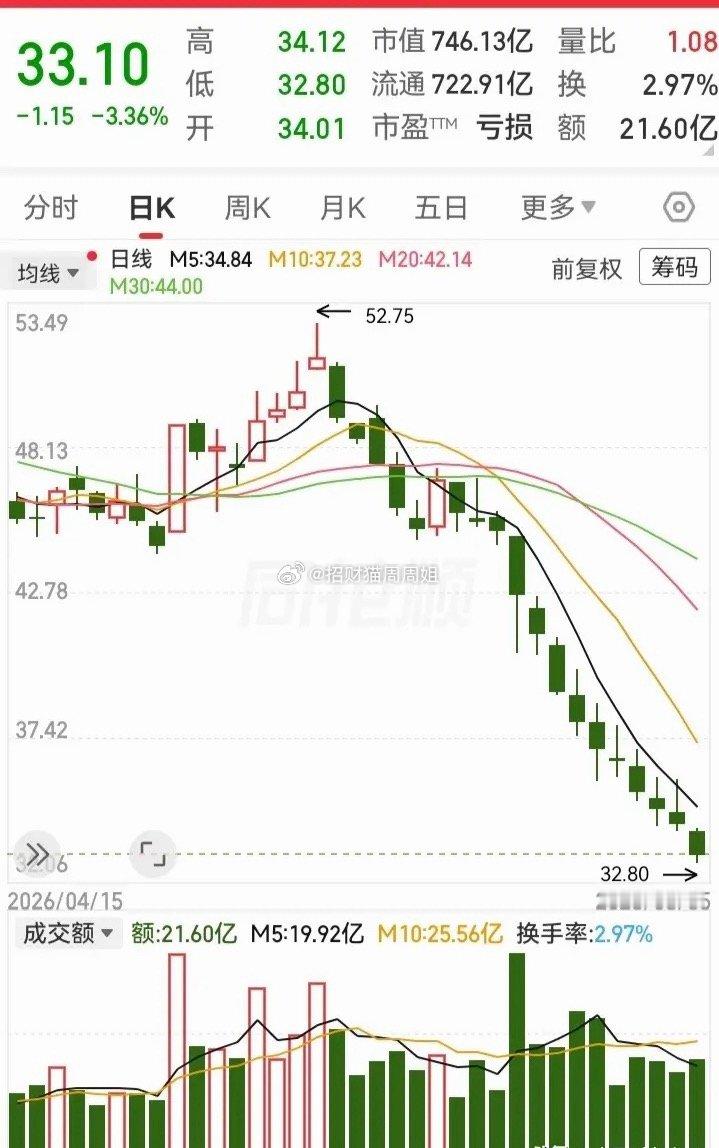 一路下滑14连阴！这走势在跌穿了支撑位之后，从52块跌到32块，一个月的时间，跌