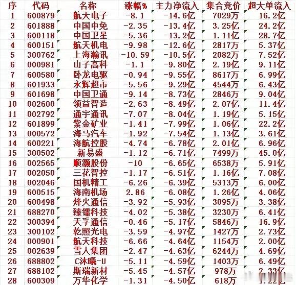 12月23日收盘，主力资金，已经大幅卖出的30名单：航天电子：资金净流出 14.