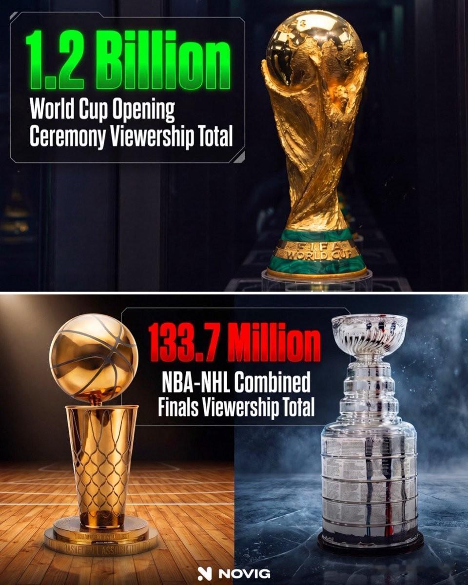 世界杯收视率吊打NBA，这就是世界第一运动的影响力！

据美国媒体报道，自美加墨