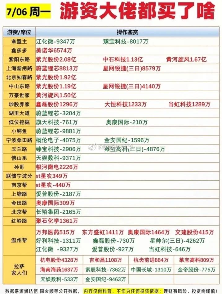 7月6日游资席位交易情况:以下图表展示的股票不构成投资建议，据此操作风险自负。图