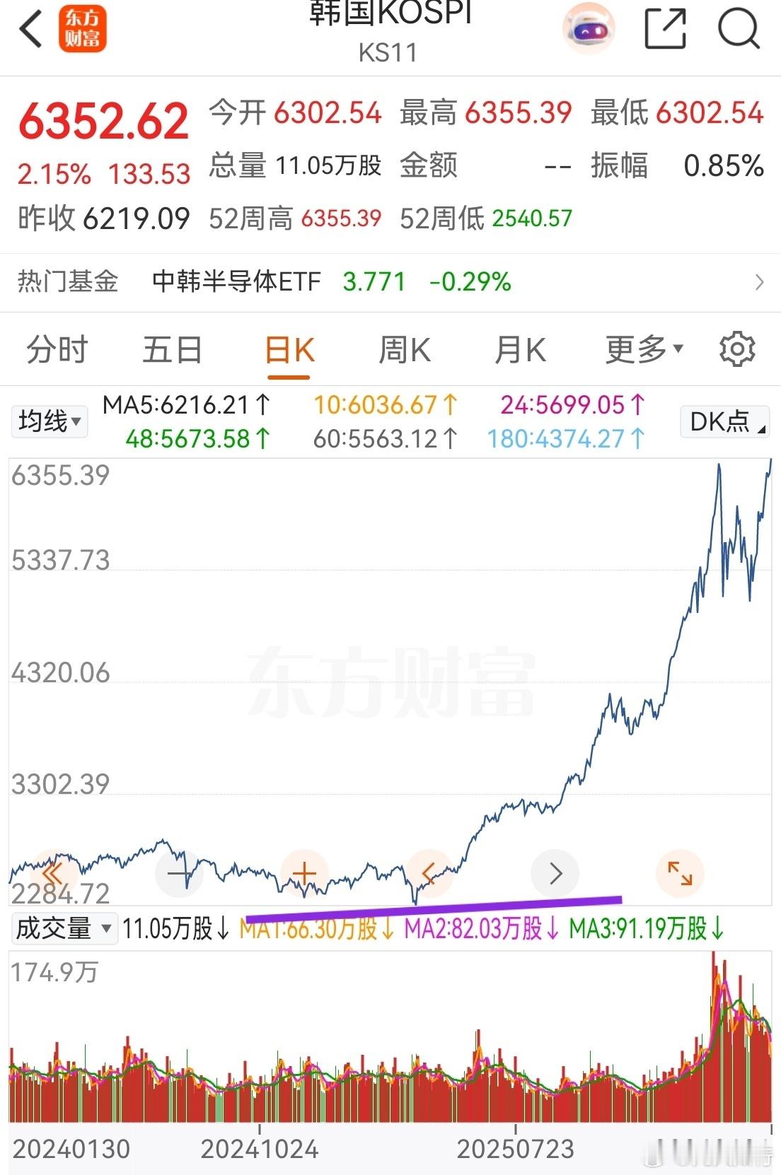 韩国股市真是强得离谱！去年4月9号前后，最低点不到2300，当时上证最低3000