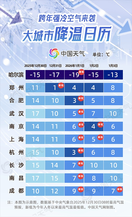 跨年强冷空气来袭 降温日历看各地何时迎今冬以来最冷一天