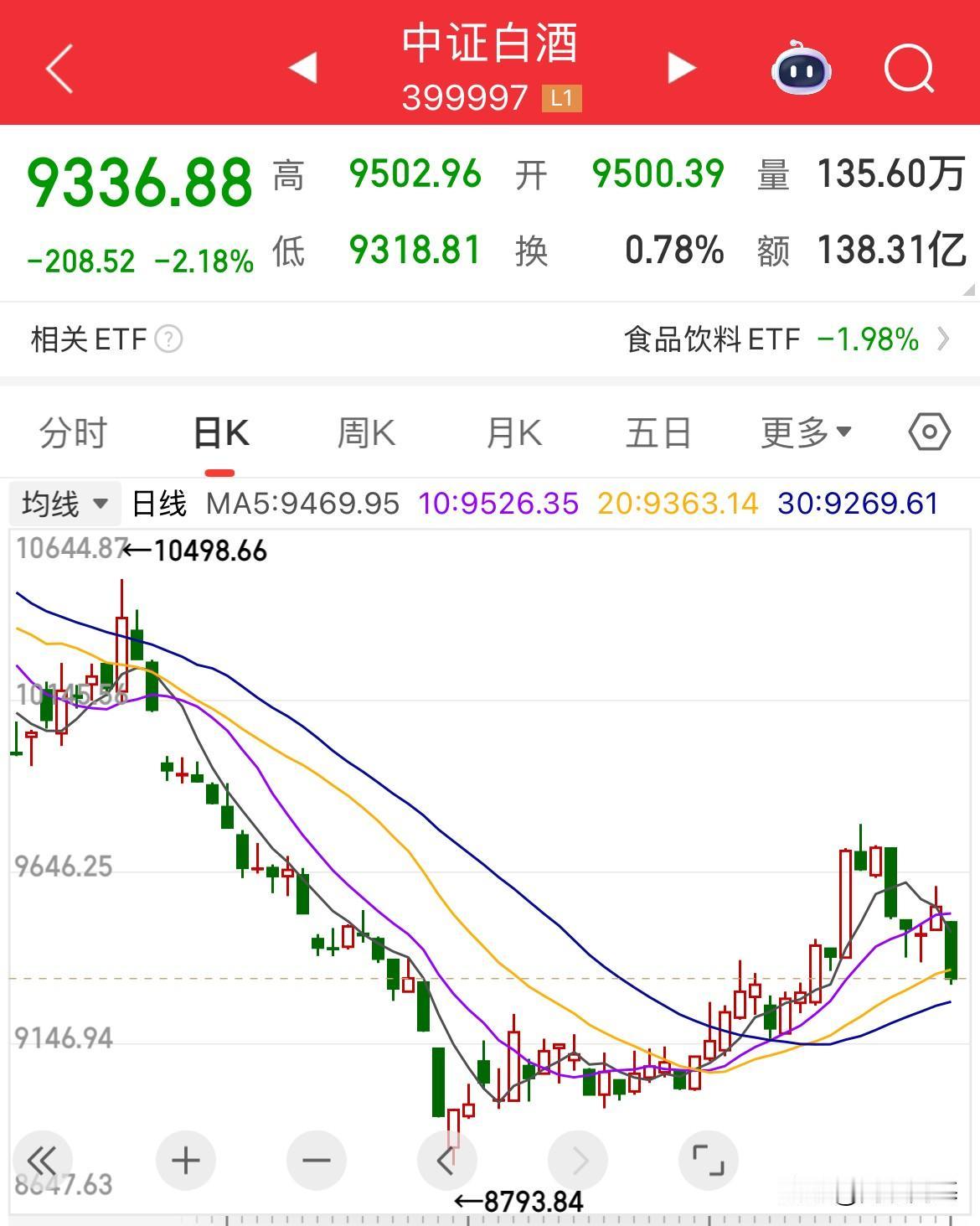 这哥们现在就是一个坑！偶尔出来撒欢一下

酱香型科技已经被资金扔到垃圾桶里面自生