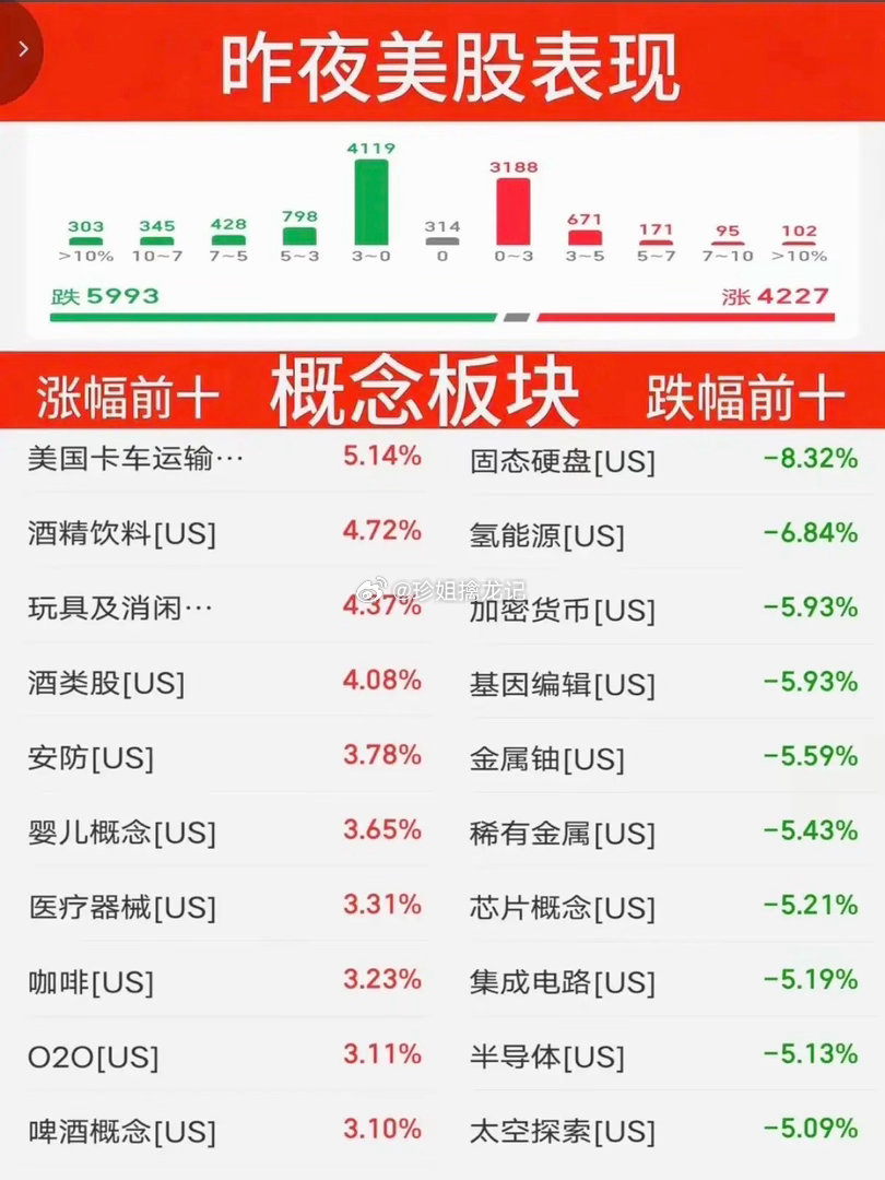 7.17周五  昨夜美股指数+题材股 表现！三大指数全线收跌。纳指跌-1.5%，