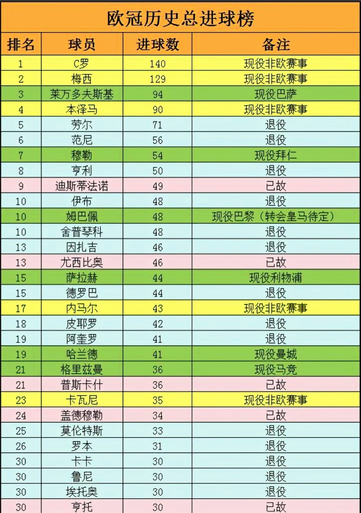 #欧冠[超话]# 欧冠历史总进球榜 ​​​