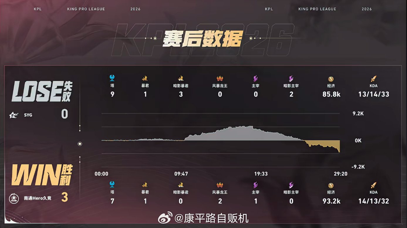 Hero破三高翻盘Hero战胜SYG被推三高也不摆烂全员咬牙死守，一波波团战找机