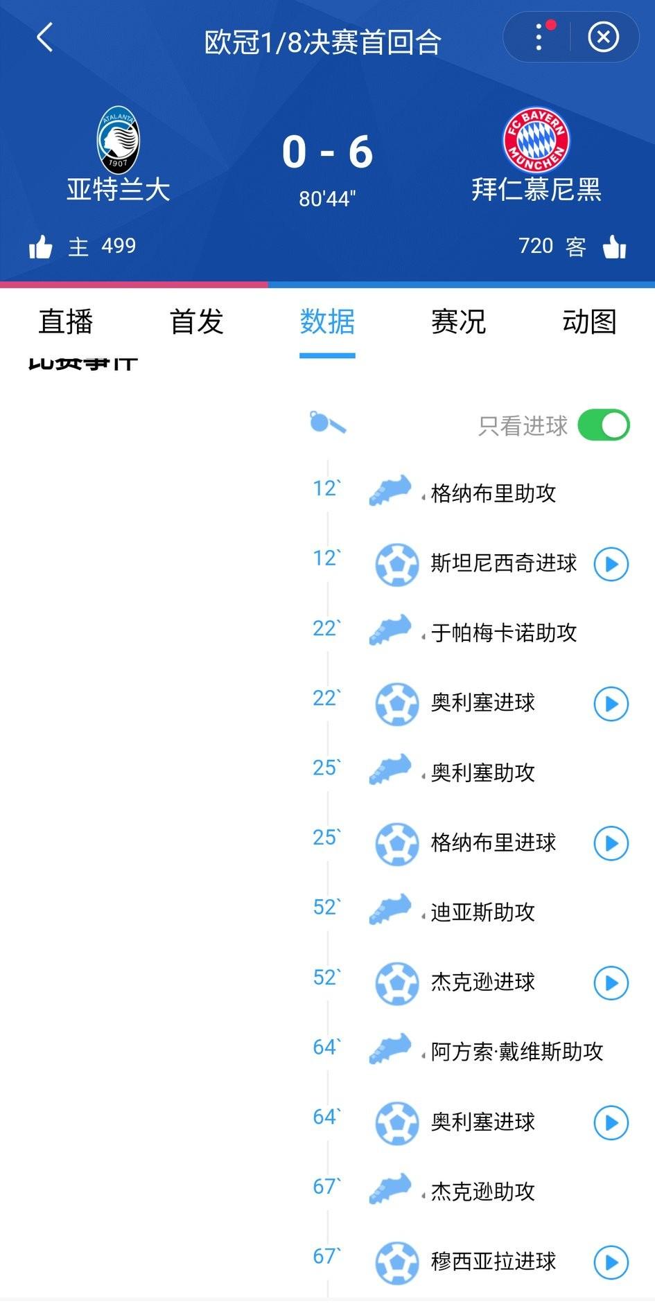 狂胜、大胜 、无敌胜！意甲独苗亚特兰大0-6落后拜仁。半场结束时0-3拜仁。
亚