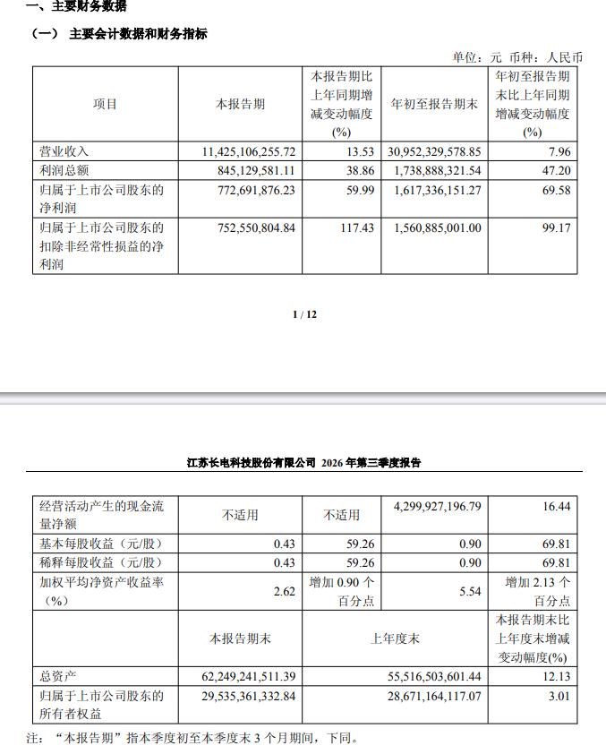 长电科技：前三季度营收309亿！净利润16亿！
 10月22日，半导体封测龙头长