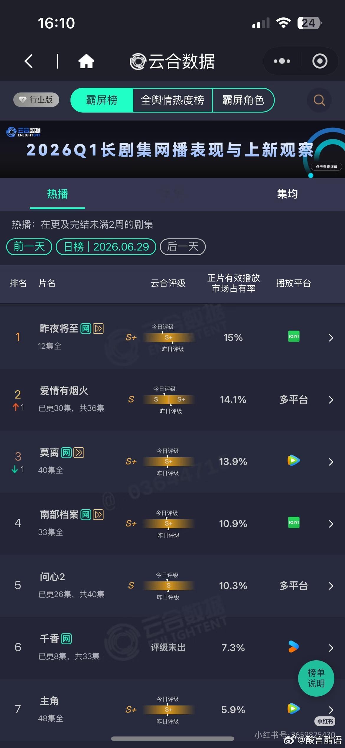 昨日电视剧热播期云合播放量排行榜昨夜将至 预估 2200万+爱情有烟火 2100