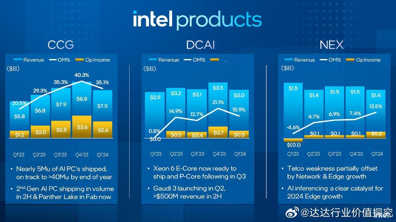 关于AI PC这个事情，不是英特尔和AMD的处理器里面带个NPU就可以说是AI 