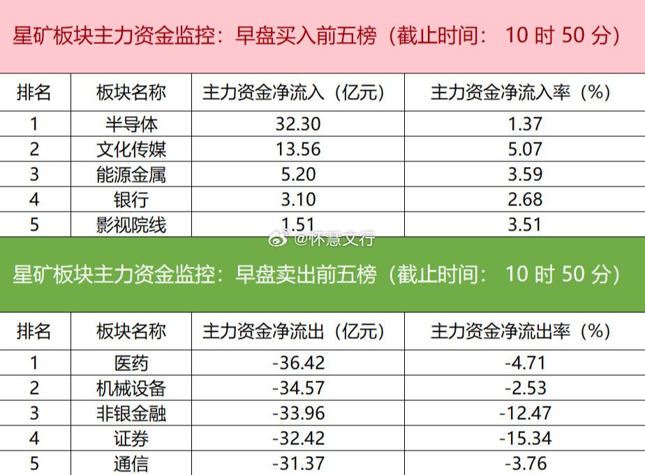 今日早盘主力资金呈现明显板块分化。资金主要净流入半导体、文化传媒、能源金属等板块