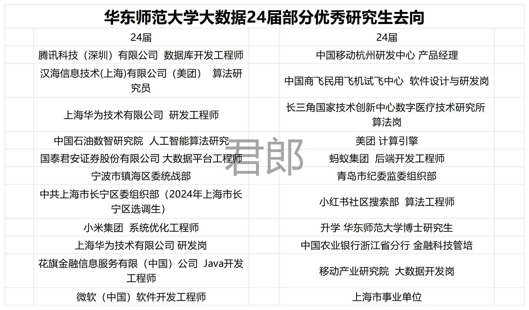 华东师范大学大数据24部分研究生去向