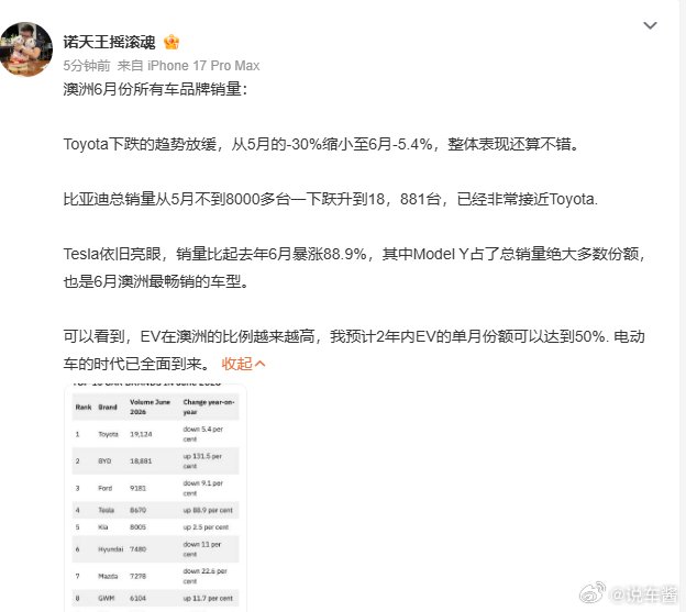 比亚迪在澳洲销量已经非常接近丰田了不过值得注意的是，丰田的销量貌似是没有算雷克萨