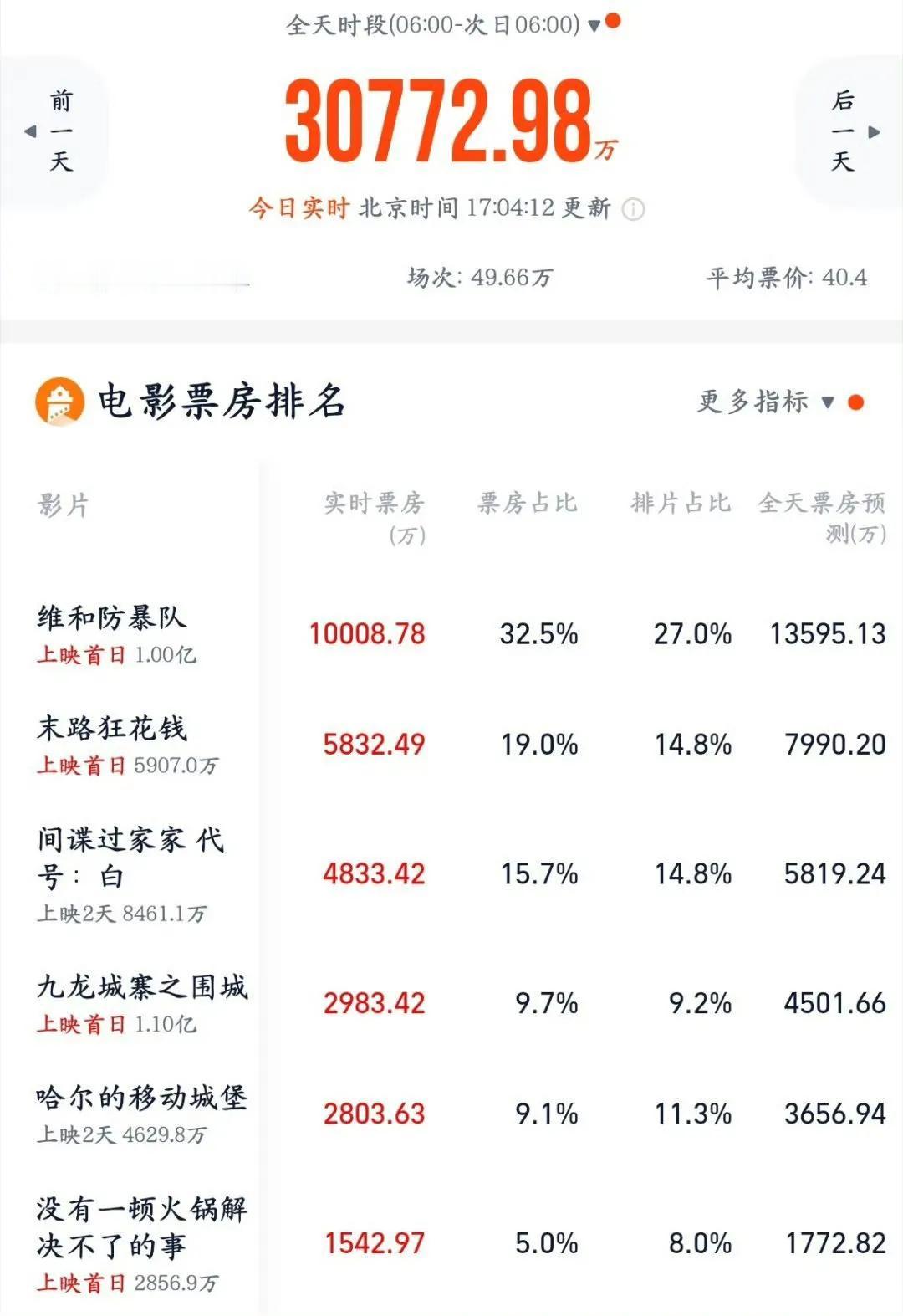 《维和防暴队》挺燃挺爆的，爆破戏和动作戏是全片亮点。毕竟是大导演的手笔，总体的视