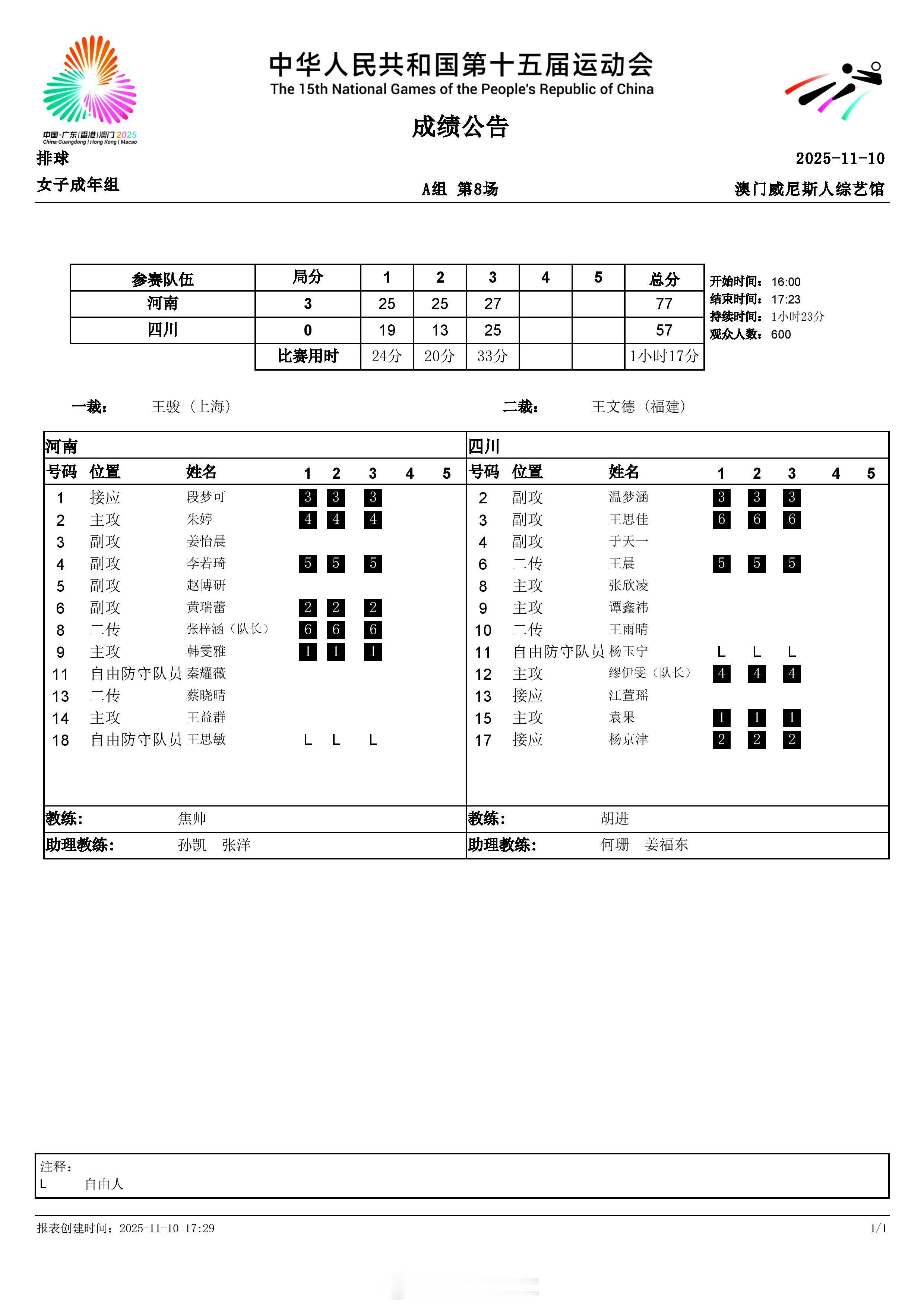 第十五届全运会 女排小组赛，A组的河南女排刚刚以3-0完胜四川女排。 ​​​