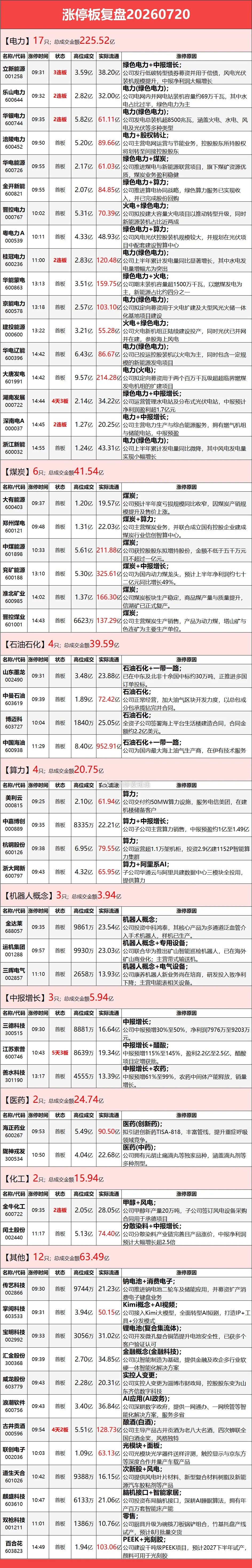 7月20日涨停榜复盘 