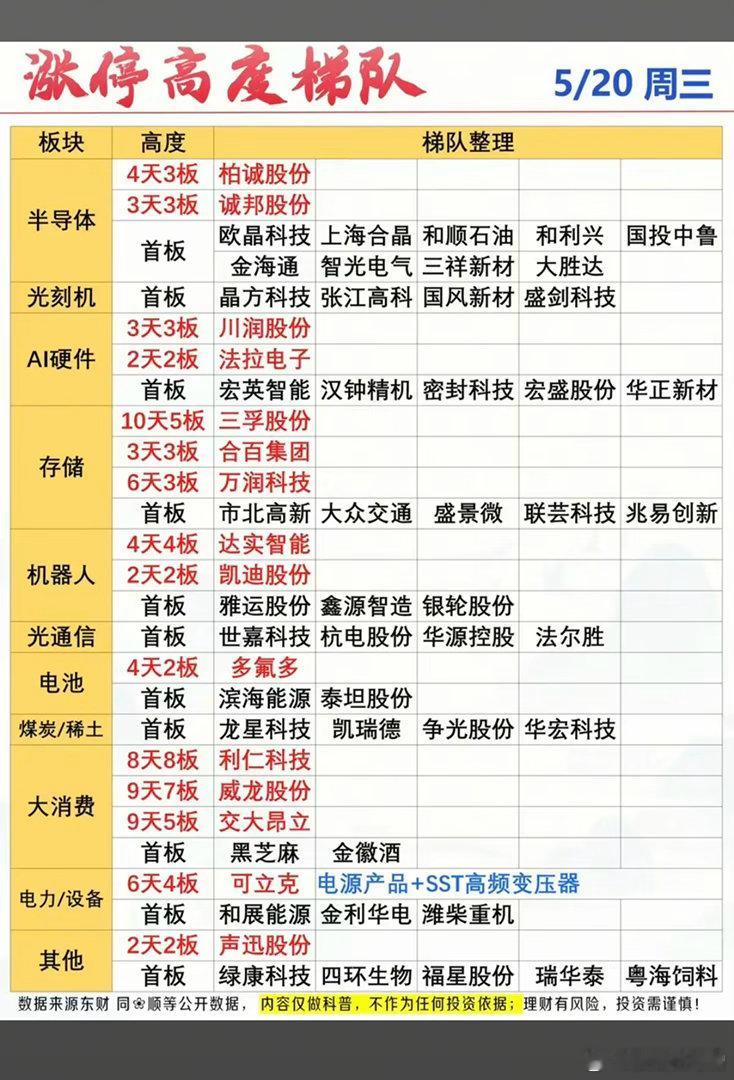 5月20日周三 市场涨停板股票：题材+高度半导体     11股涨停光刻机   