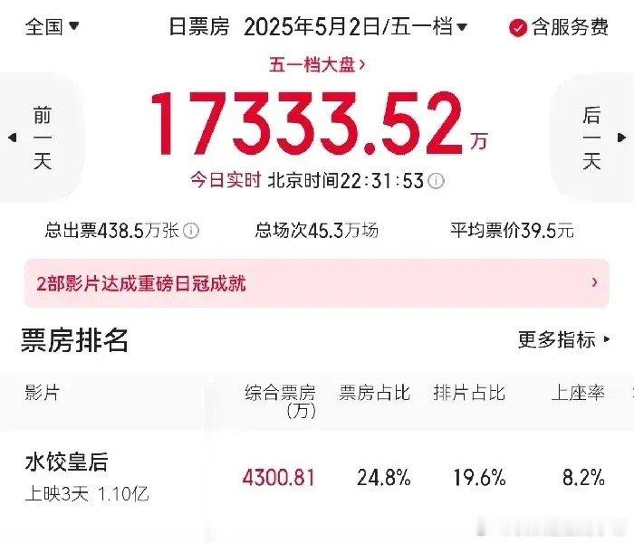 五一、清明对比一下，你会发现马丽的观众缘很稳！清明时期，赵丽颖的《向阳花》排片和
