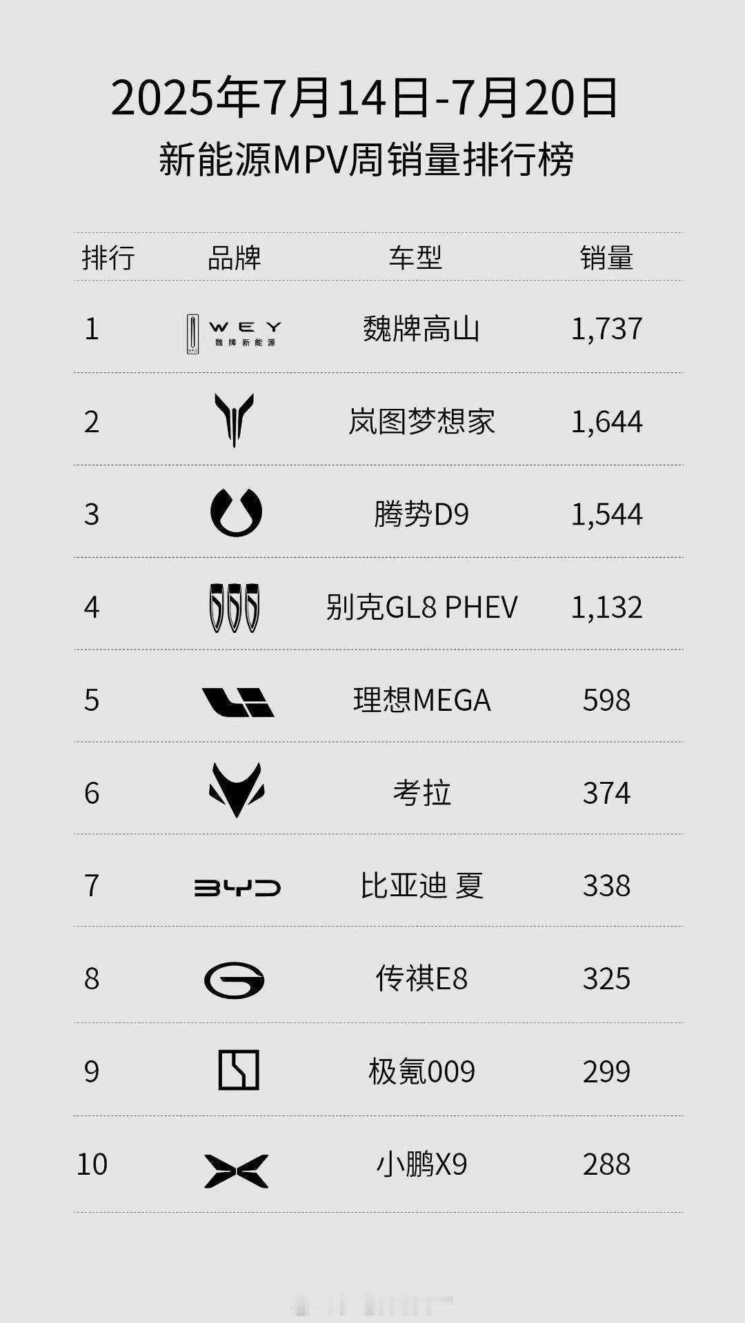 新能源MPV的市场竞争真激烈啊，合资品牌只剩别克了，其他全是咱们国产车的天下了。