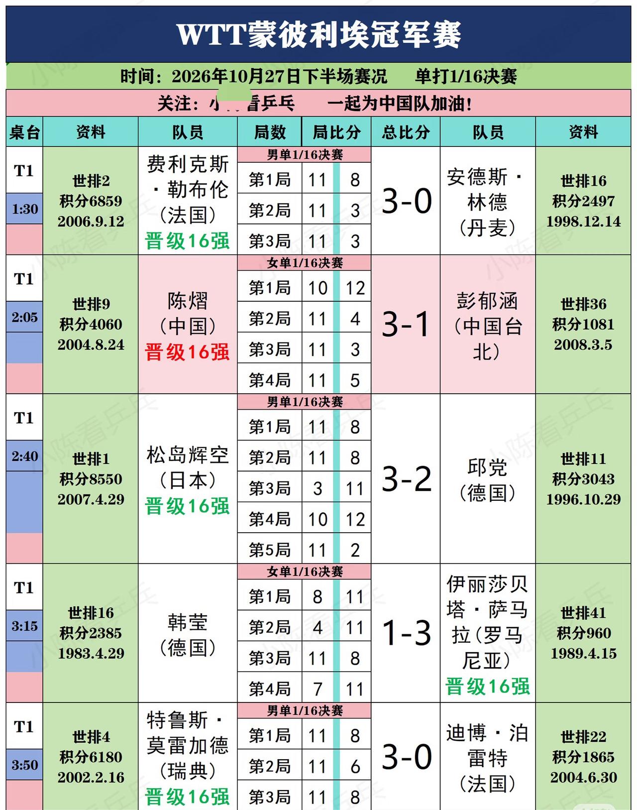 2026WTT蒙彼利埃冠军赛10月27日下半场赛果陈熠，松岛辉空，莫雷加德晋级1