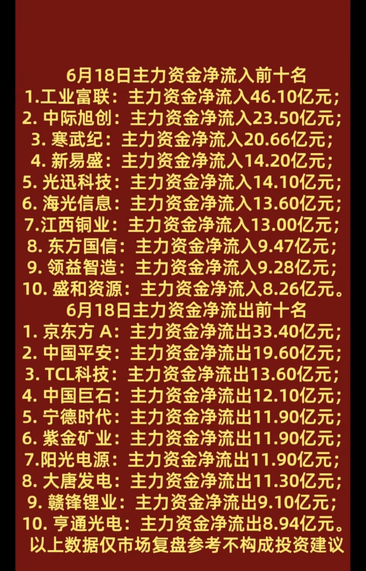 6月18日主力资金净流入榜，揭秘大资金动向！

6月18日主力资金净流入榜可太值