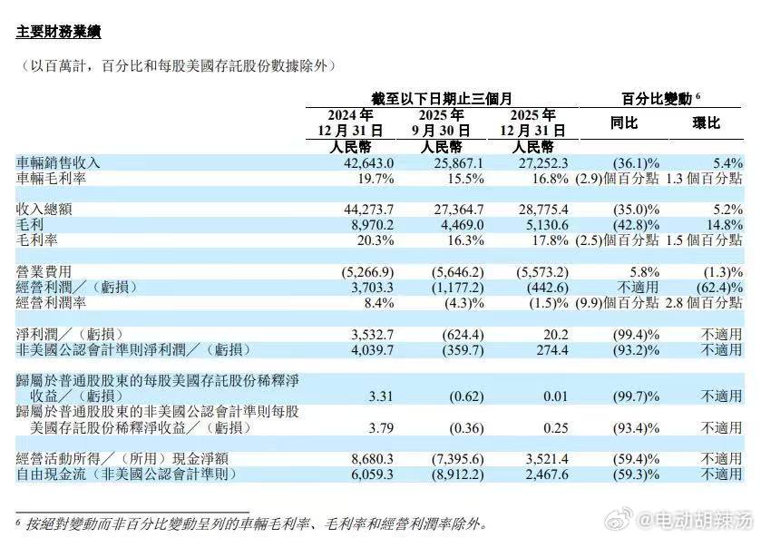 坦白说，四季度的理想确实不算顺风顺水，经营有压力，数据也不算亮眼。但全年来看依旧