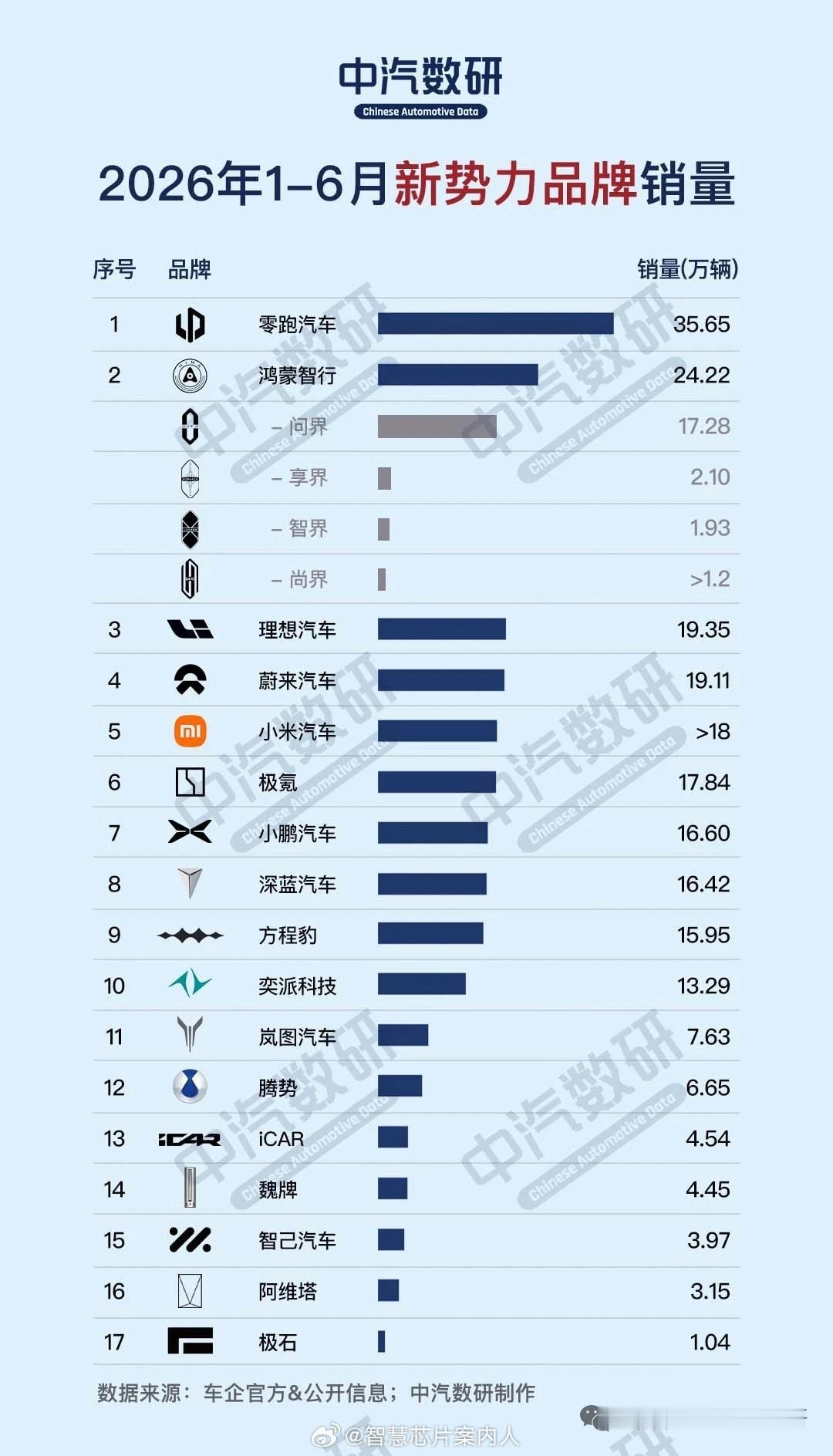 中汽数研数据，2026上半年新势力品牌出货量合计。前5是：零跑，鸿蒙智行，理想，