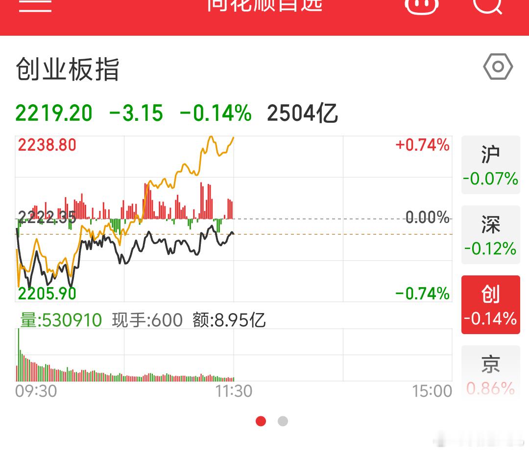 今天A股指数又是微绿一天但是手上最大仓位医药鸡儿（基金） 又是红我说也说腻了[太