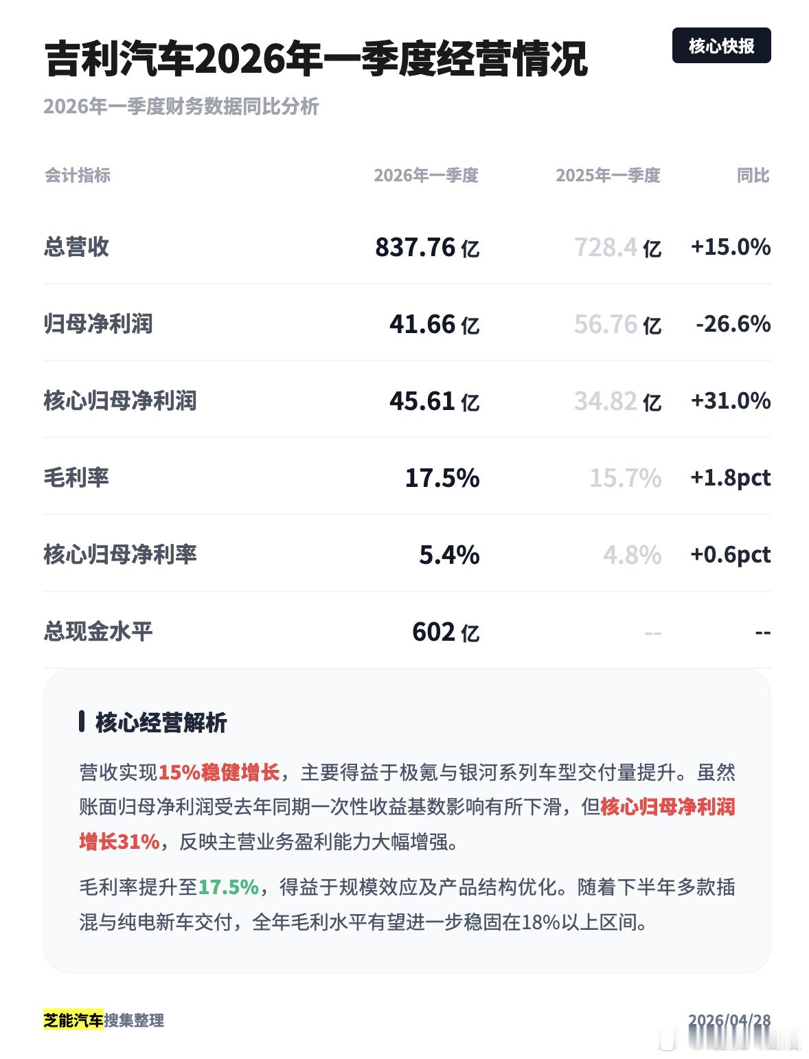吉利汽车一季度营收达838亿元，同比增长15%剔除外汇汇兑等非核心损益影响后的核