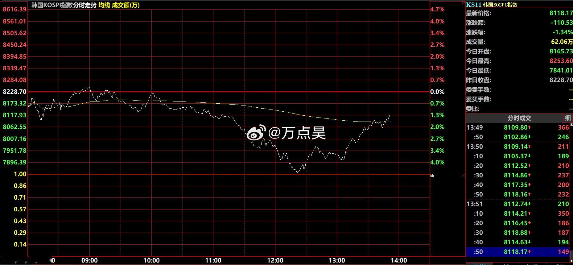 午后韩国股市最多跌了5%，午后这都快V红了，只跌1.41%，虽然这种跌幅在咱大A