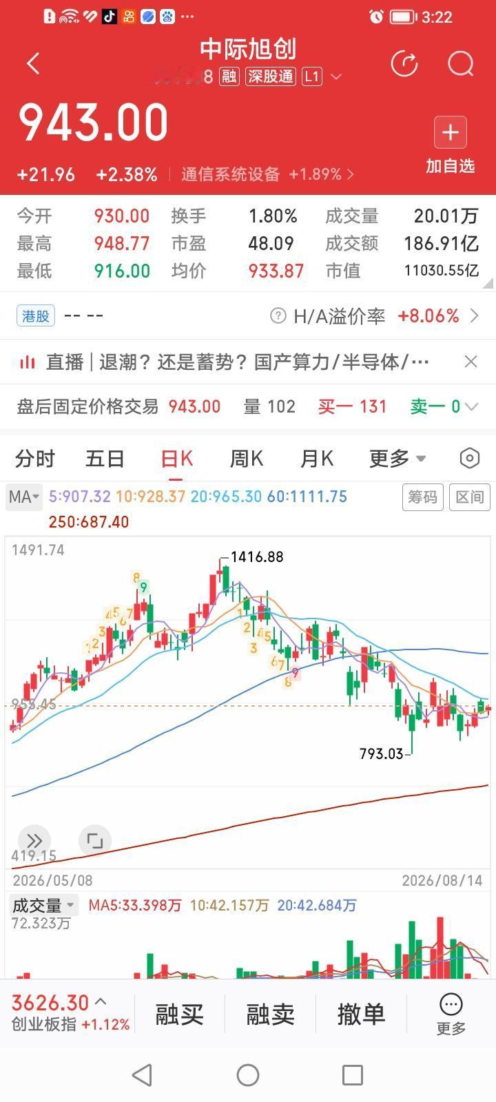 中际旭创今天的成交金额萎缩到186亿元，时隔近4个月，再次跌破200亿元，意味着