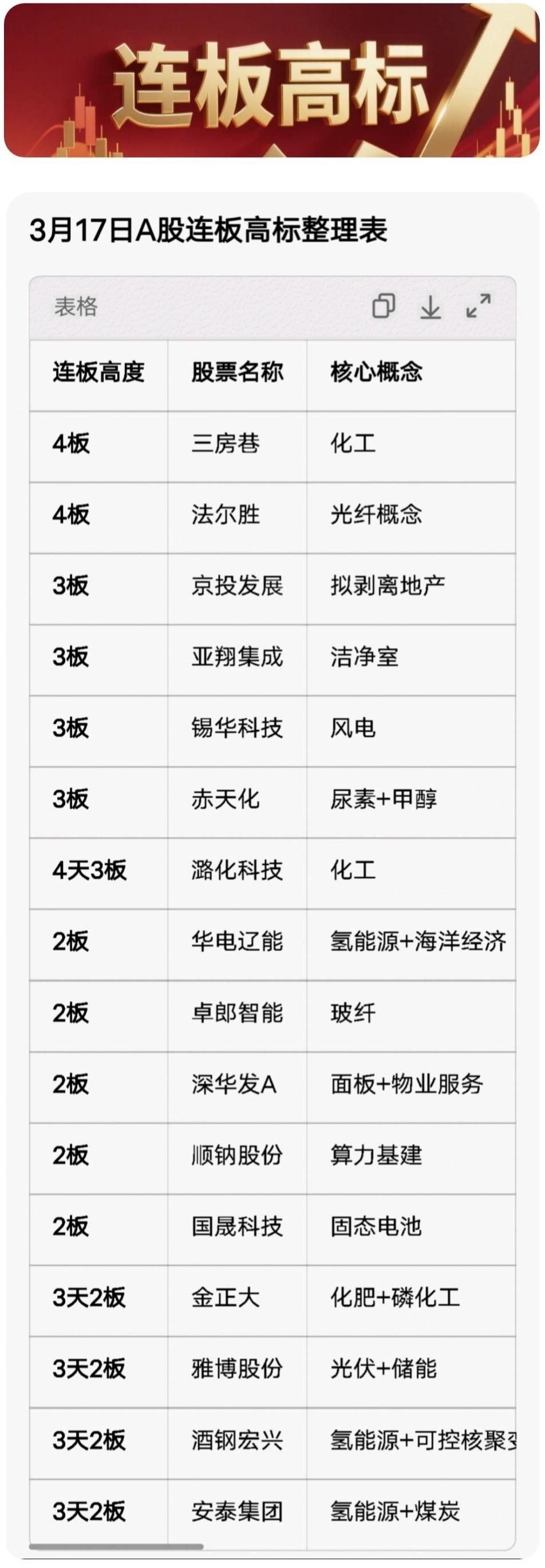 连板高标（3月17日）